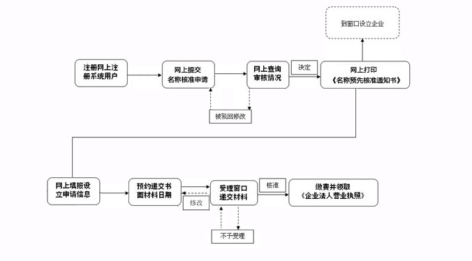 注冊泉州公司